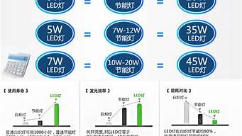 节能灯与led灯哪个好_节能灯与led灯