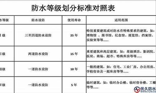 地下防水等级_地下防水等级分为哪四级